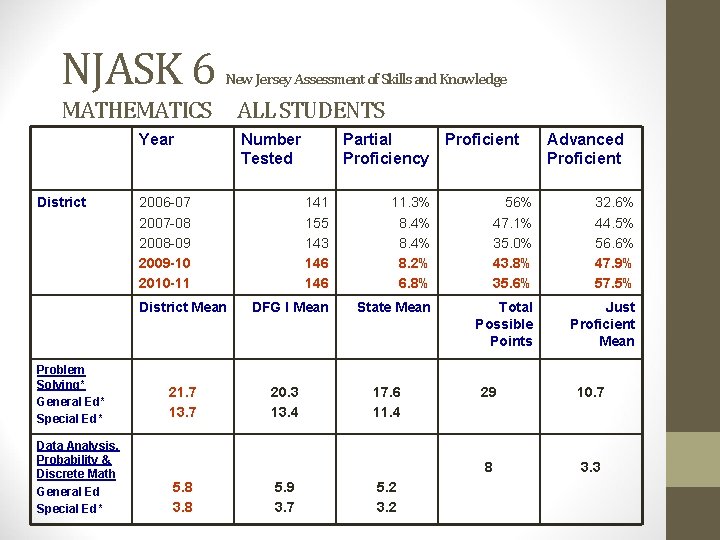 NJASK 6 New Jersey Assessment of Skills and Knowledge MATHEMATICS Year District Data Analysis,