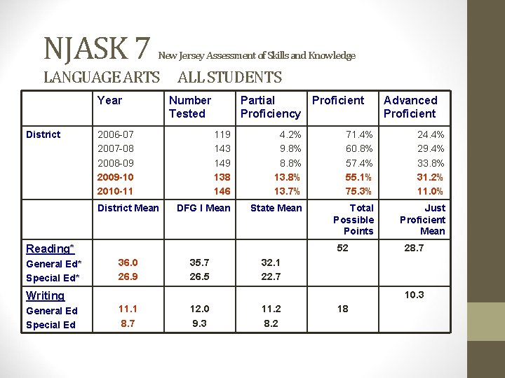 NJASK 7 New Jersey Assessment of Skills and Knowledge LANGUAGE ARTS Year District ALL