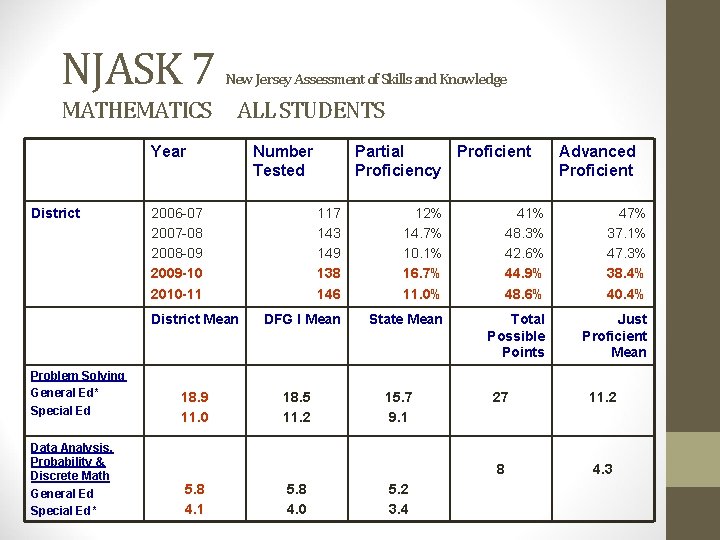 NJASK 7 MATHEMATICS New Jersey Assessment of Skills and Knowledge ALL STUDENTS Year District