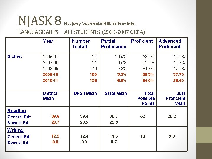 NJASK 8 New Jersey Assessment of Skills and Knowledge LANGUAGE ARTS ALL STUDENTS (2003