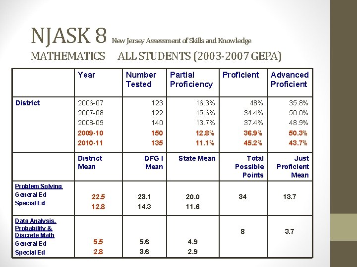 NJASK 8 MATHEMATICS Year District Problem Solving General Ed Special Ed Data Analysis, Probability