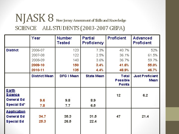 NJASK 8 SCIENCE ALL STUDENTS (2003 -2007 GEPA) Year District New Jersey Assessment of