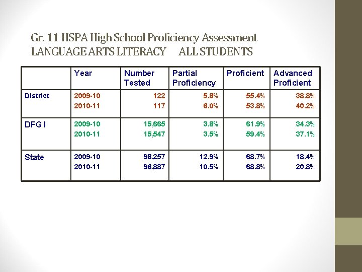 Gr. 11 HSPA High School Proficiency Assessment LANGUAGE ARTS LITERACY ALL STUDENTS Year Number