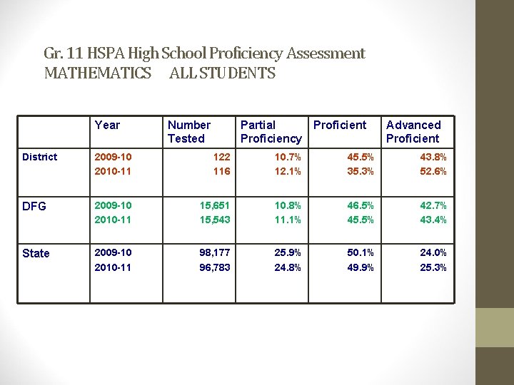 Gr. 11 HSPA High School Proficiency Assessment MATHEMATICS ALL STUDENTS Year Number Tested Partial