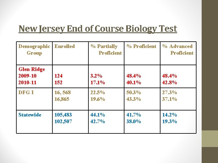 New Jersey End of Course Biology Test Demographic Enrolled Group % Partially % Proficient