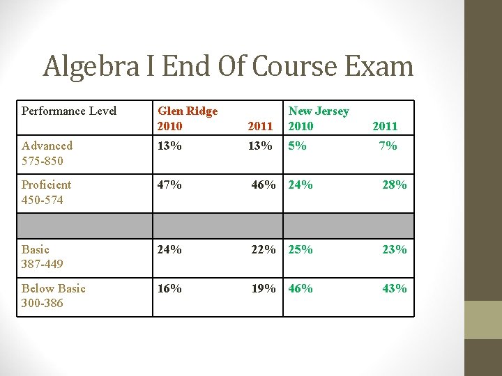 Algebra I End Of Course Exam Performance Level Glen Ridge 2010 2011 New Jersey