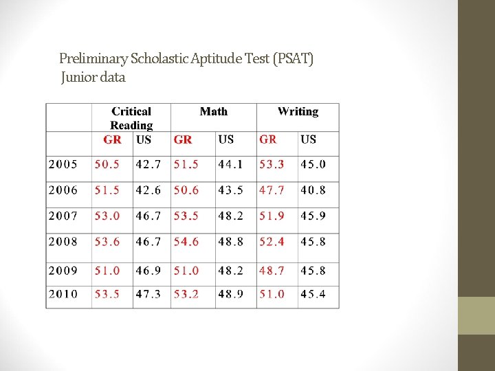 Preliminary Scholastic Aptitude Test (PSAT) Junior data 