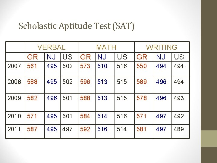 Scholastic Aptitude Test (SAT) VERBAL GR NJ US MATH GR NJ US WRITING GR