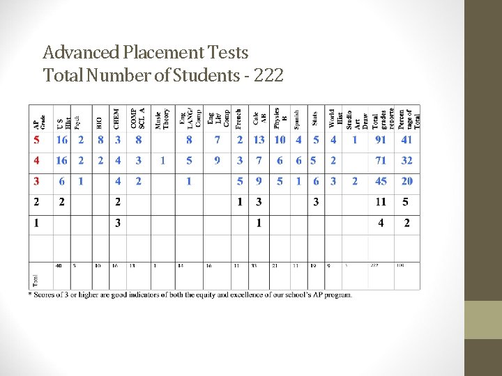 Advanced Placement Tests Total Number of Students - 222 