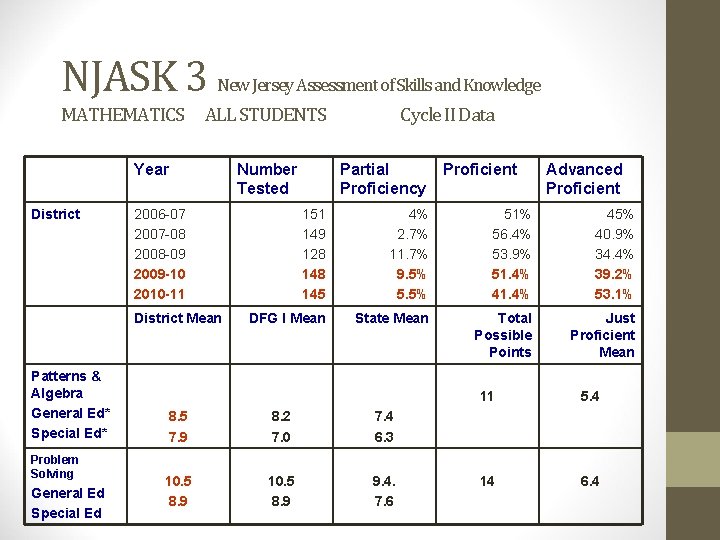 NJASK 3 New Jersey Assessment of Skills and Knowledge MATHEMATICS ALL STUDENTS Year District