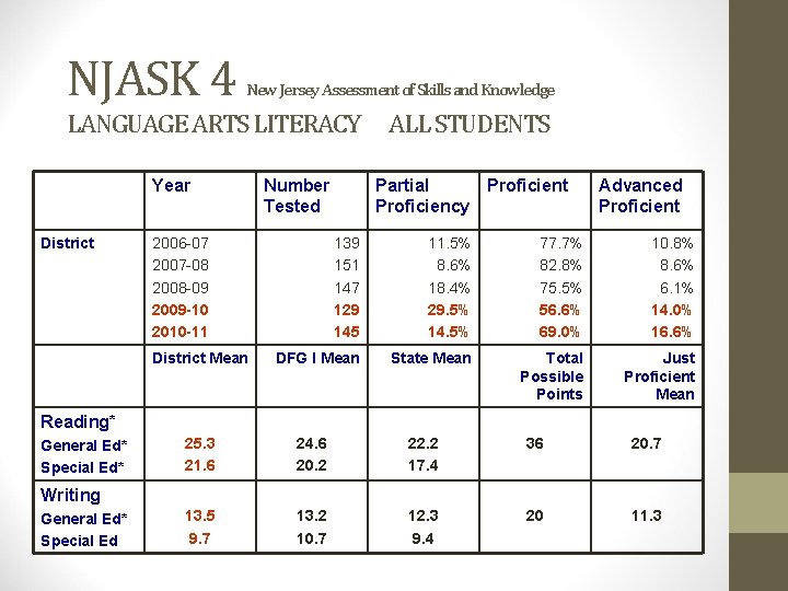 NJASK 4 New Jersey Assessment of Skills and Knowledge LANGUAGE ARTS LITERACY Year District