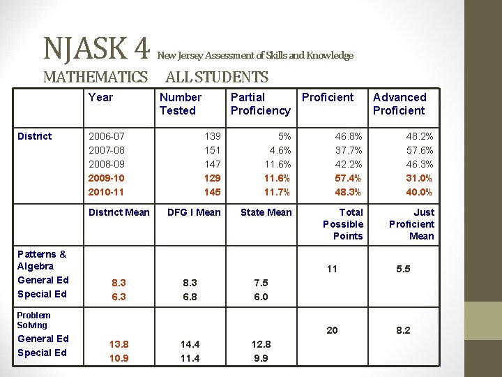 NJASK 4 MATHEMATICS Year District ALL STUDENTS Number Tested 2006 -07 2007 -08 2008