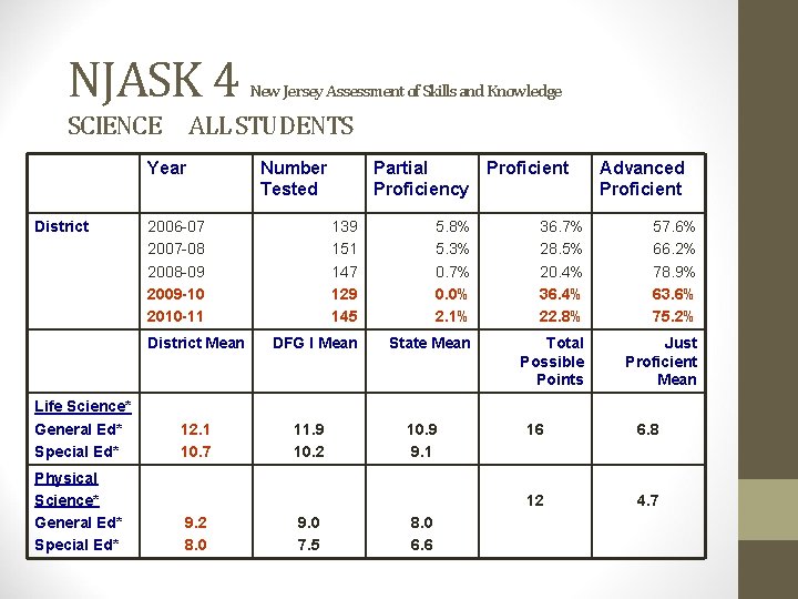 NJASK 4 SCIENCE ALL STUDENTS Year District Physical Science* General Ed* Special Ed* Number