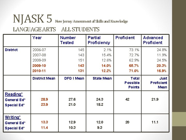 NJASK 5 New Jersey Assessment of Skills and Knowledge LANGUAGE ARTS ALL STUDENTS Year