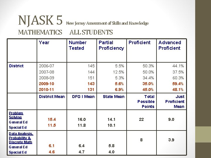 NJASK 5 MATHEMATICS Year District Data Analysis, Probability & Discrete Math General Ed Special