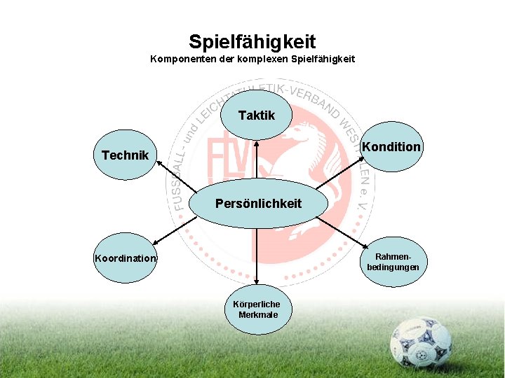 Spielfähigkeit Komponenten der komplexen Spielfähigkeit Taktik Kondition Technik Persönlichkeit Rahmenbedingungen Koordination Körperliche Merkmale 