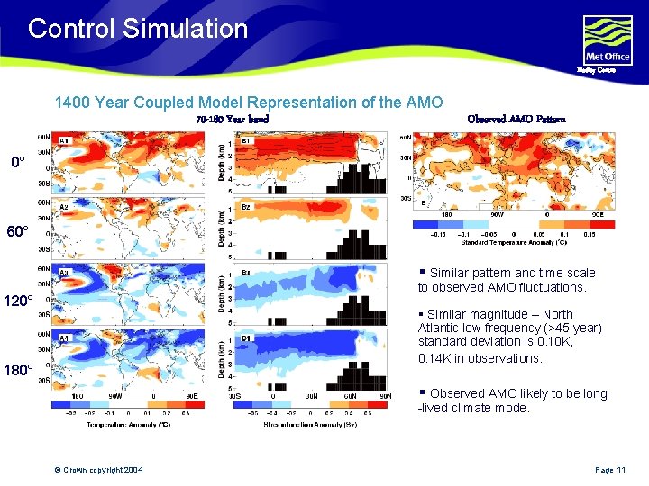 Control Simulation Hadley Centre 1400 Year Coupled Model Representation of the AMO 70 -180