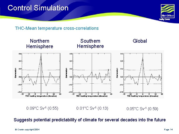 Control Simulation Hadley Centre THC-Mean temperature cross-correlations Northern Hemisphere Southern Hemisphere 0. 09°C Sv-1