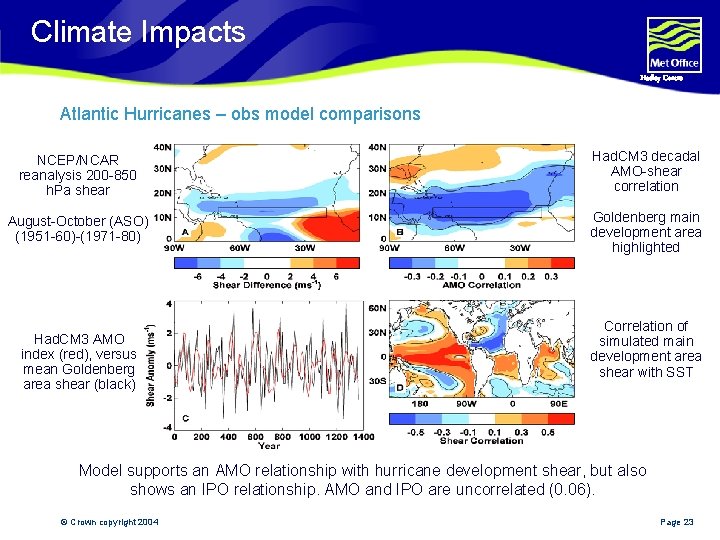 Climate Impacts Hadley Centre Atlantic Hurricanes – obs model comparisons NCEP/NCAR reanalysis 200 -850