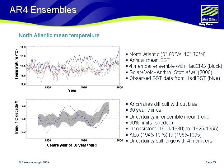 AR 4 Ensembles Hadley Centre Temperature (°C) North Atlantic mean temperature § North Atlantic