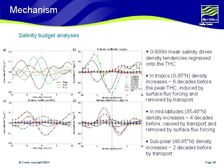 Mechanism Hadley Centre Salinity budget analyses § 0 -800 m mean salinity driven density