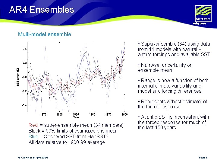 AR 4 Ensembles Hadley Centre Multi-model ensemble • Super-ensemble (34) using data from 11