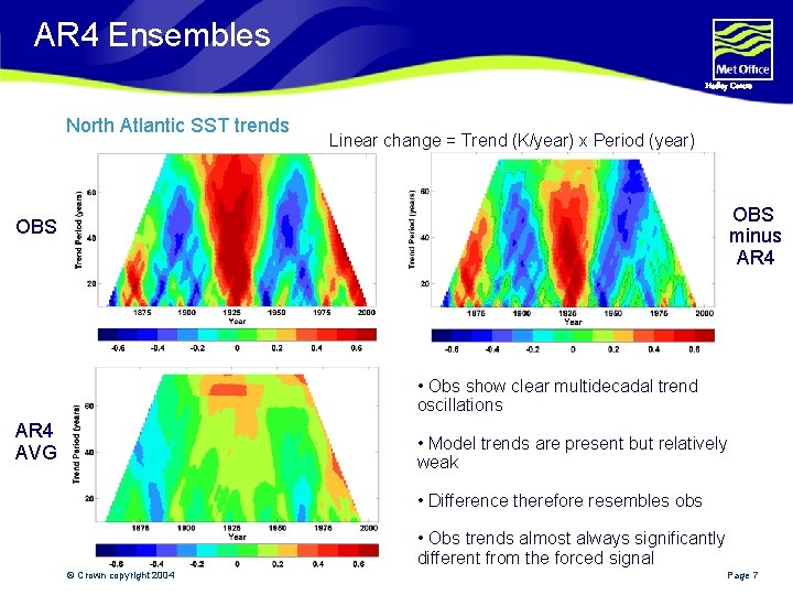 AR 4 Ensembles Hadley Centre North Atlantic SST trends Linear change = Trend (K/year)