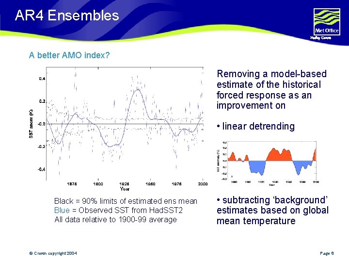 AR 4 Ensembles Hadley Centre A better AMO index? Removing a model-based estimate of