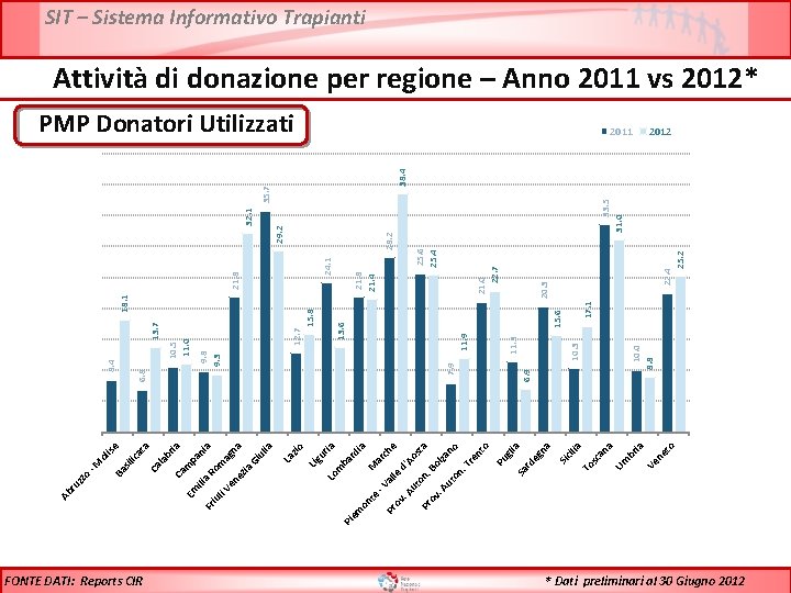 FONTE DATI: Reports CIR al -V di a ba r M Lo m ur