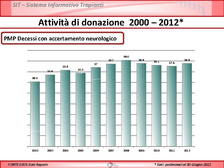 SIT – Sistema Informativo Trapianti Attività di donazione 2000 – 2012* PMP Decessi con