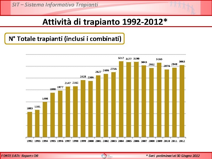 SIT – Sistema Informativo Trapianti Attività di trapianto 1992 -2012* N° Totale trapianti (inclusi