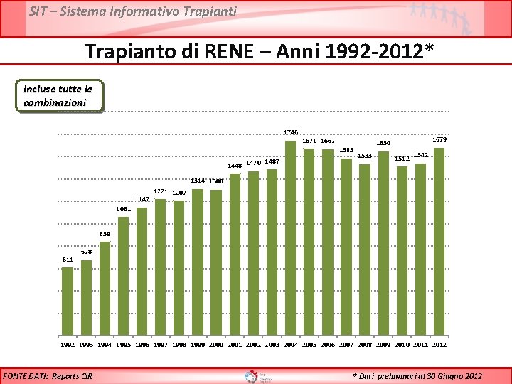 SIT – Sistema Informativo Trapianti Trapianto di RENE – Anni 1992 -2012* Incluse tutte