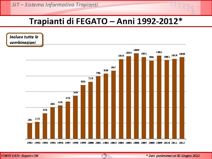 SIT – Sistema Informativo Trapianti di FEGATO – Anni 1992 -2012* Incluse tutte le