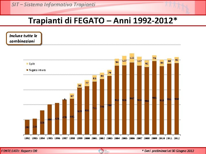 SIT – Sistema Informativo Trapianti di FEGATO – Anni 1992 -2012* Incluse tutte le