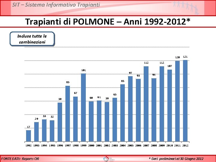 SIT – Sistema Informativo Trapianti di POLMONE – Anni 1992 -2012* Incluse tutte le