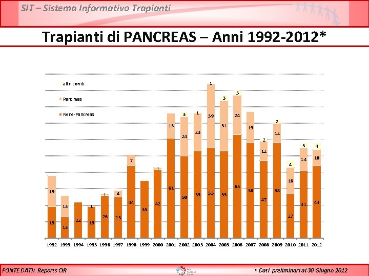 SIT – Sistema Informativo Trapianti di PANCREAS – Anni 1992 -2012* 1 altri comb.