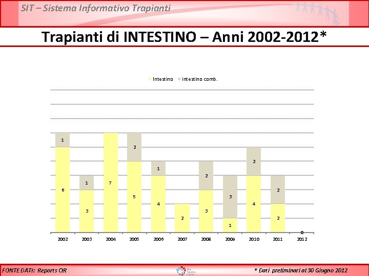 SIT – Sistema Informativo Trapianti di INTESTINO – Anni 2002 -2012* Intestino intestino comb.