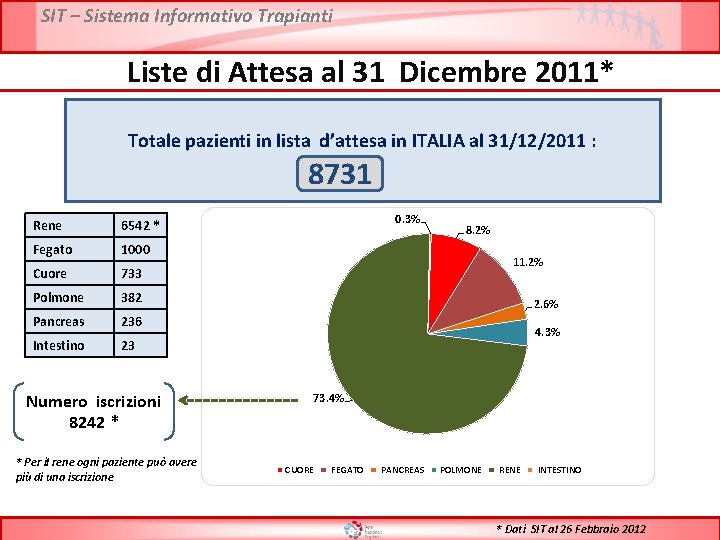 SIT – Sistema Informativo Trapianti Liste di Attesa al 31 Dicembre 2011* Totale pazienti