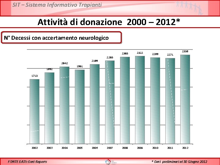 SIT – Sistema Informativo Trapianti Attività di donazione 2000 – 2012* N° Decessi con