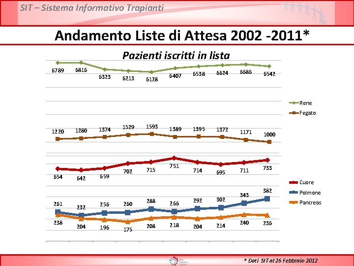 SIT – Sistema Informativo Trapianti Andamento Liste di Attesa 2002 -2011* Pazienti iscritti in