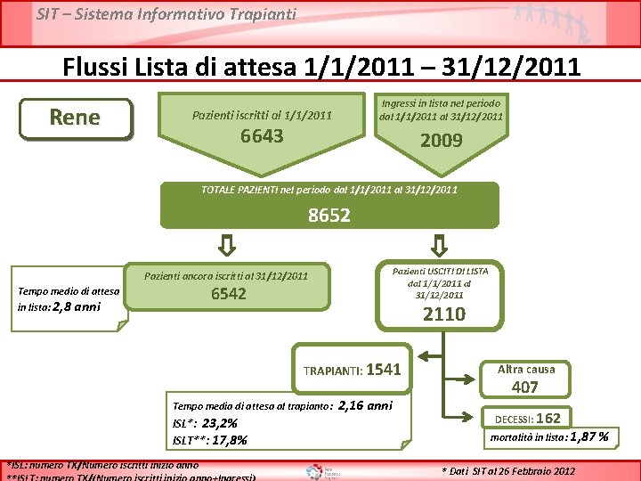 SIT – Sistema Informativo Trapianti Flussi Lista di attesa 1/1/2011 – 31/12/2011 Rene Ingressi