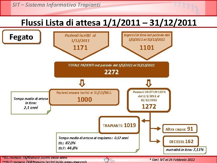 SIT – Sistema Informativo Trapianti Flussi Lista di attesa 1/1/2011 – 31/12/2011 Fegato Pazienti