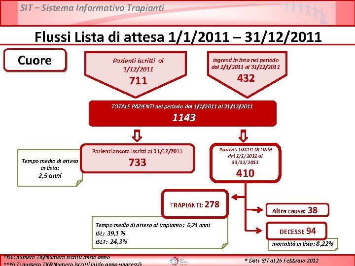 SIT – Sistema Informativo Trapianti Flussi Lista di attesa 1/1/2011 – 31/12/2011 Cuore Pazienti