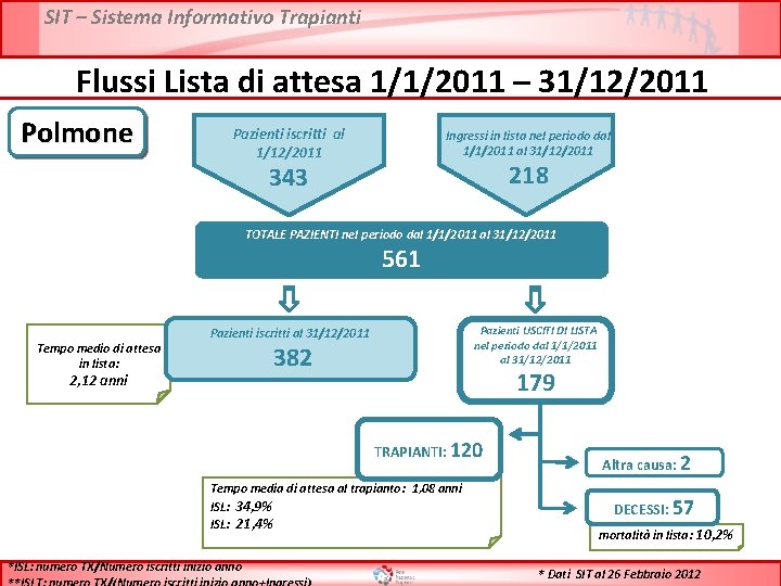 SIT – Sistema Informativo Trapianti Flussi Lista di attesa 1/1/2011 – 31/12/2011 Polmone Pazienti