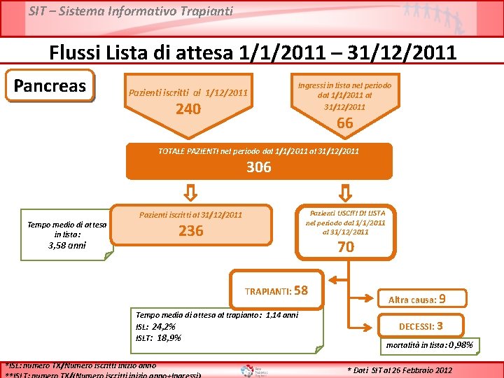 SIT – Sistema Informativo Trapianti Flussi Lista di attesa 1/1/2011 – 31/12/2011 Pancreas Pazienti