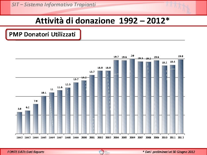 SIT – Sistema Informativo Trapianti Attività di donazione 1992 – 2012* PMP Donatori Utilizzati