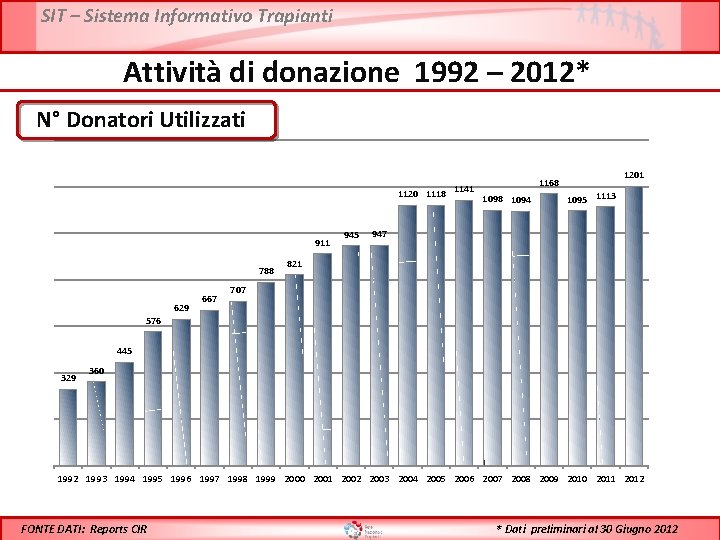 SIT – Sistema Informativo Trapianti Attività di donazione 1992 – 2012* N° Donatori Utilizzati