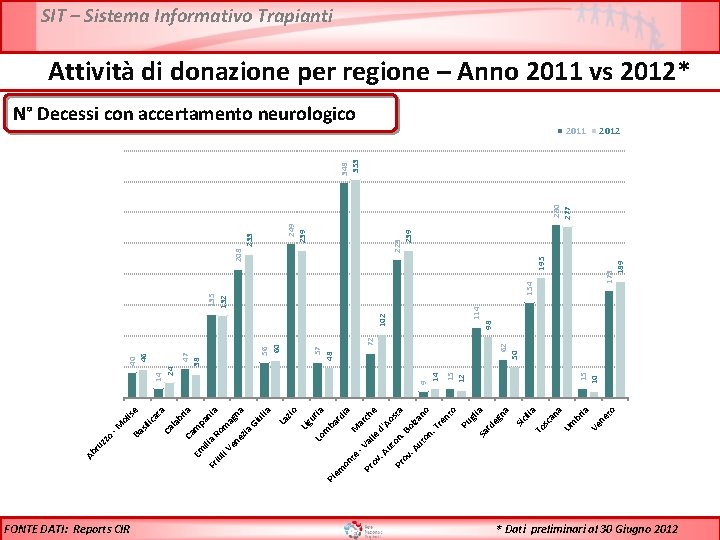 FONTE DATI: Reports CIR le al -V ur ia di a ba r M