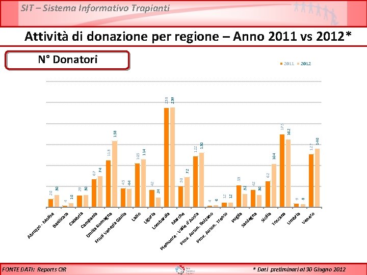 FONTE DATI: Reports CIR al -V M di a ba r ur ia Pr