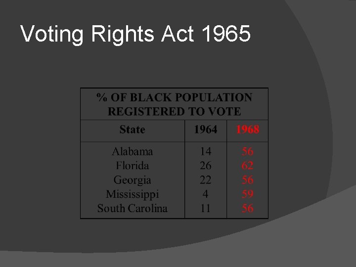 Voting Rights Act 1965 